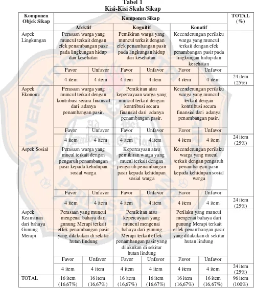 Tabel 1 Kisi-Kisi Skala Sikap 
