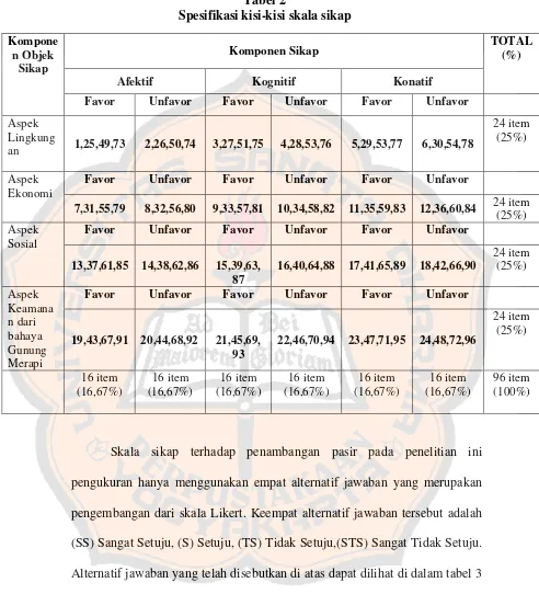 Tabel 2 Spesifikasi kisi-kisi skala sikap 