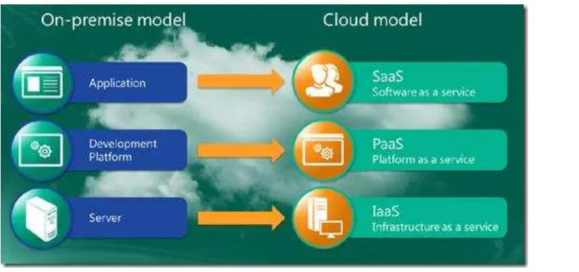 gambar 1: transformasi on-premise model ke cloud model 