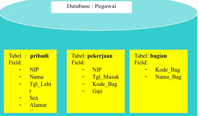 Tabel  :  pribadi 