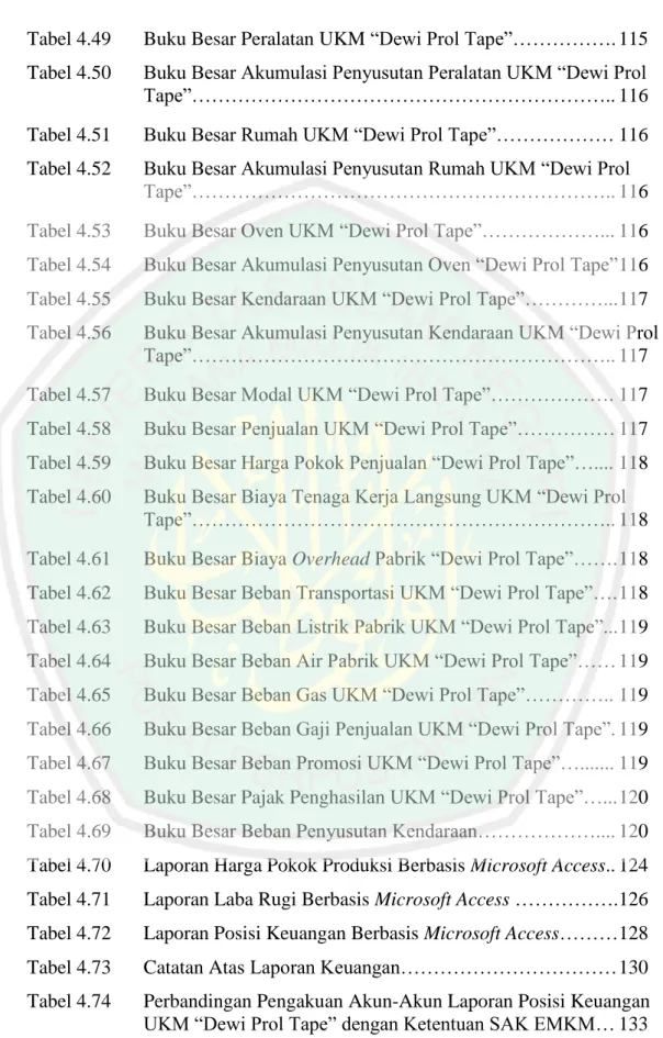 Tabel 4.51  Buku Besar Rumah UKM “Dewi Prol Tape”……………… 116  Tabel 4.52  Buku Besar Akumulasi Penyusutan Rumah UKM “Dewi Prol 