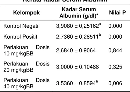 Gambar 2 Rerata Kadar Total Protein Serum 