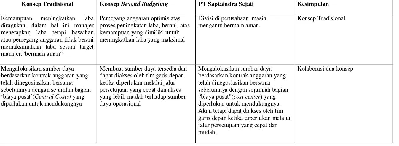Tabel V.3  Perbandingan perencanaan dan pengendalian penganggaran  tradisional dan konsep beyond budgeting dengan penganggaran         PT Saptaindra Sejati (Lanjutan) 