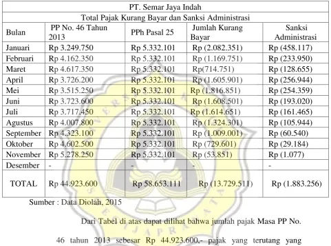 Tabel 4.6 Total penghitungan Pajak Kurang Bayar dan sanksi 