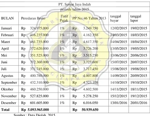 Tabel 4.2 Penghitungan dan pembayaran PP No. 46 Tahun 2013 