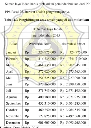 Tabel 4.3 Penghitungan atas omset yang di akumulasikan 