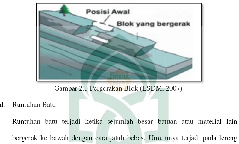 Gambar 2.3 Pergerakan Blok (ESDM, 2007) 