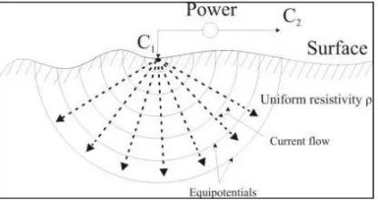 Gambar 2.7 Titik  sumber  arus  pada  permukaan  medium  homogen (Telford dkk, 1990). 