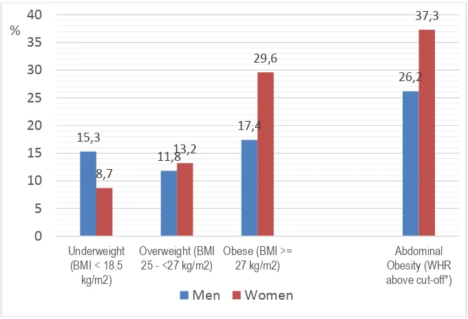Figure 2 Nutritional Status of Men and Women Aged 18-45 Years in 