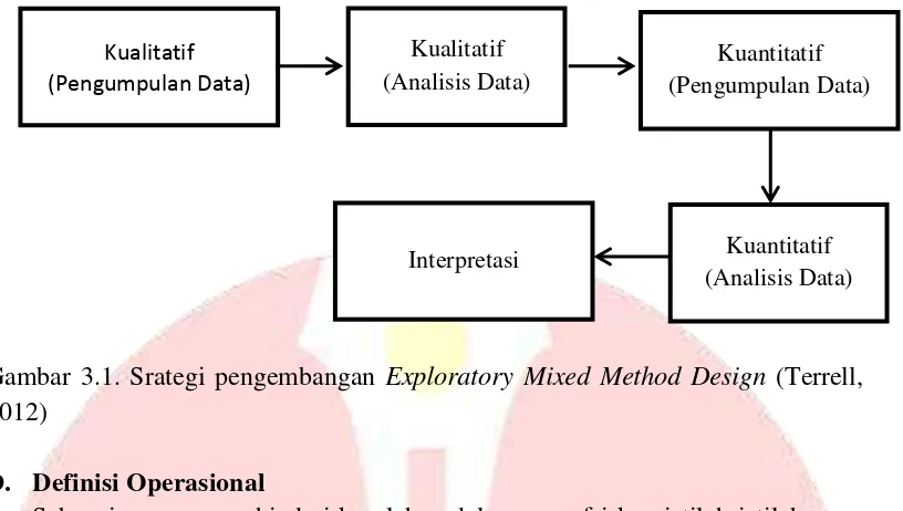 Gambar 3.1. Srategi pengembangan Exploratory Mixed Method Design (Terrell, 