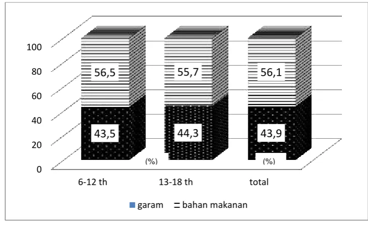 Gambar 1 Kontribusi Asupan Natrium (%) dari Garam dan Bahan Makanan 