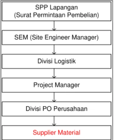 Gambar 3. Alur Sistem Pemesanan Material 