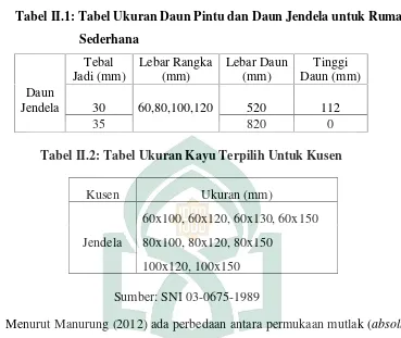 Tabel II.2: Tabel Ukuran Kayu Terpilih Untuk Kusen