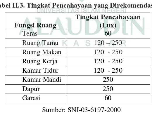 Tabel II.3. Tingkat Pencahayaan yang Direkomendasikan