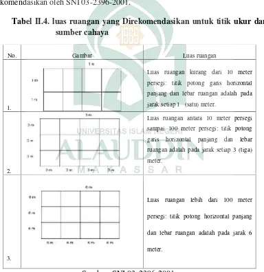 Tabel II.4. luas ruangan yang Direkomendasikan untuk titik ukur dari