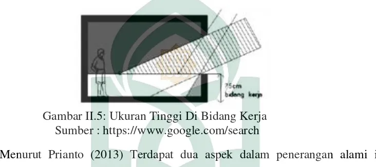 Gambar II.6: Proses Penerangan Alami ke dalam Ruangan Sinar dan Cahaya Masuk.