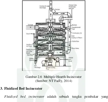 Gambar 2.6  Multiple Hearth Incinerator 