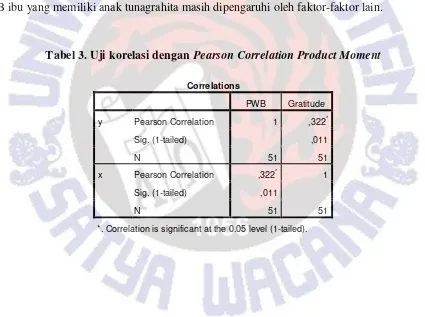 Tabel 3. Uji korelasi dengan Pearson Correlation Product Moment 