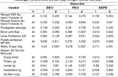 Tabel 3 Hubungan Karakteristik Ibu dan Bayi dengan Status Gizi Bayi 