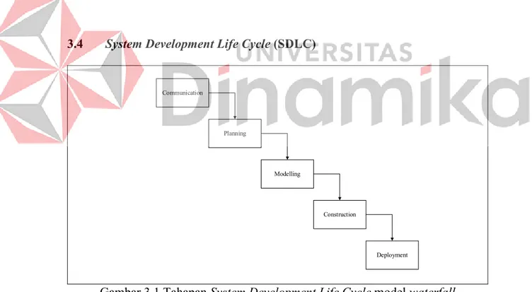Gambar 3.1 Tahapan System Development Life Cycle model waterfall 