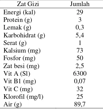 Tabel 2.1 Kandungan Zat Gizi Daun Kangkung Per 100 gram 