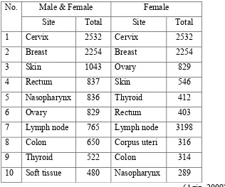 Tabel I. Sepuluh kanker utama pada wanita dan pria di Indonesia tahun 2002