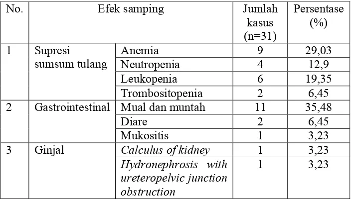 Tabel III. Persentase efek samping kemoterapi pada pasien kanker ovarium pasca kemoterapi yang dirawat di RSUP Dr