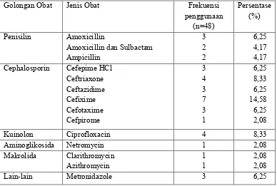 Tabel IV. Golongan dan Jenis Antibiotika pada Pasien Kanker Ovarium pasca kemoterapi di RSUP Dr