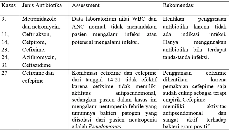 Tabel V. Kasus DRPs antibiotika yang tidak diperlukan dalam terapi  kanker ovarium pasca kemoterapi di RSUP Dr