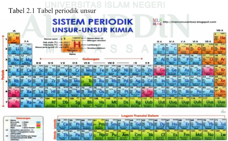 Tabel 2.1 Tabel periodik unsur