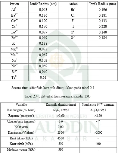 Tabel 2.4 Sifat-sifat fisis keramik standar ISO