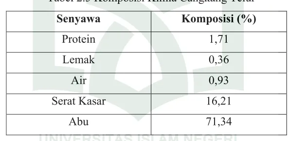 Tabel 2.5 Komposisi Kimia Cangkang Telur