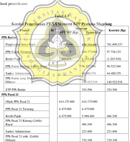Tabel 4.3 Koreksi Pemeriksaan PT.XX Menurut KPP Pratama Magelang 