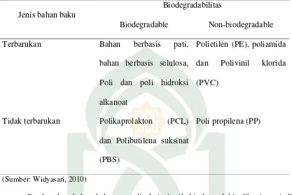 Tabel 2.1   Jenis-jenis Plastik Berdasarkan Pengklasifikasian Bahan Baku dan 