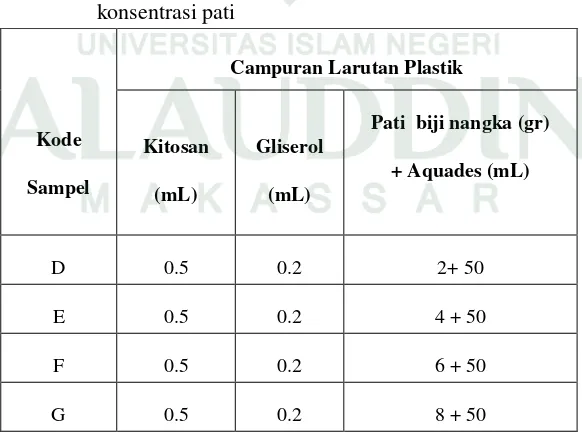 Tabel. 3.1  Pencampuran  larutan  plastik  Biodegradable  untuk  variasi   