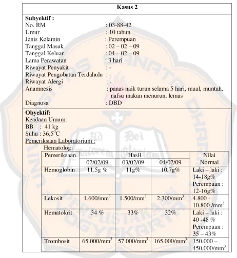 Tabel XV. Analisis DRPs Kasus 2 pada Pasien Anak DBD di RSU Budi Rahayu Pekalongan Periode 2009 