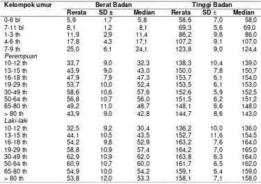 Tabel 3  Rerata dan Median Berat Badan/Tinggi Badan  