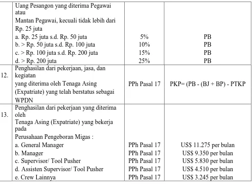 Tabel III.A.2 Tabel Tarif Pajak Penghasilan Pasal 21 