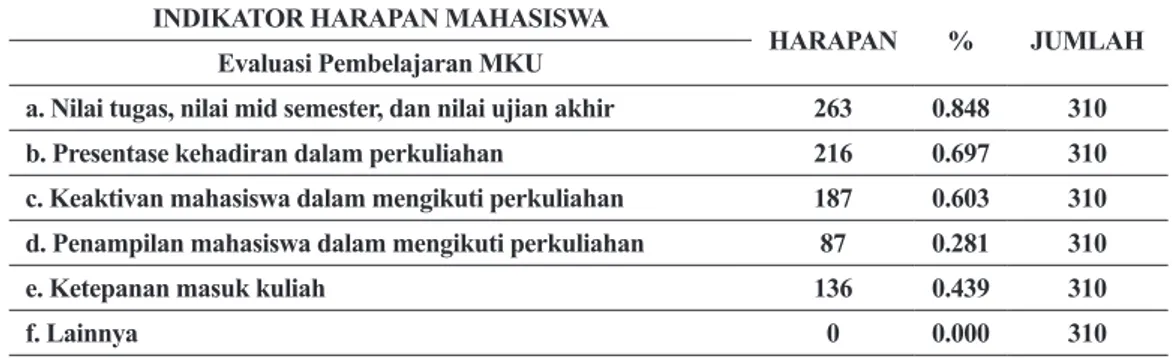 Tabel 5. Harapan Mahasiswa Terkait Dengan Proses Pembelajaran MKU Sebagai Wahana  Pendidikan Karakter di Universitas Negeri Semarang.
