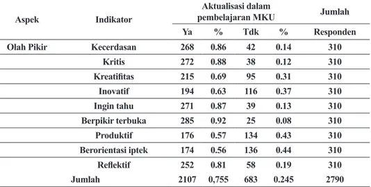 Tabel 1. Aktualisasi Pendidikan Karakter Aspek Olah Pikir dalam Pembelajaran MKU di  Universitas Negeri Semarang 2012