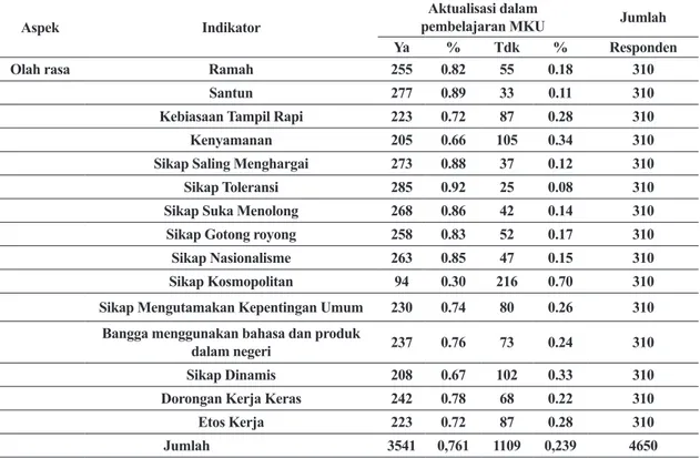 Tabel 3. Aktualisasi Pendidikan Karakter Aspek Olah Rasa dalam Pembelajaran MKU di  Universitas Negeri Semarang 2012