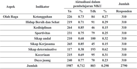Tabel 4. Aktualisasi Pendidikan Karakter Aspek Olah Rasa dalam Pembelajaran MKU di  Universitas Negeri Semarang 2012