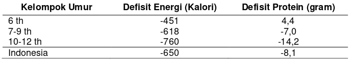 Tabel 5 Defisit Energi dan Protein menurut Kelompok Umur 