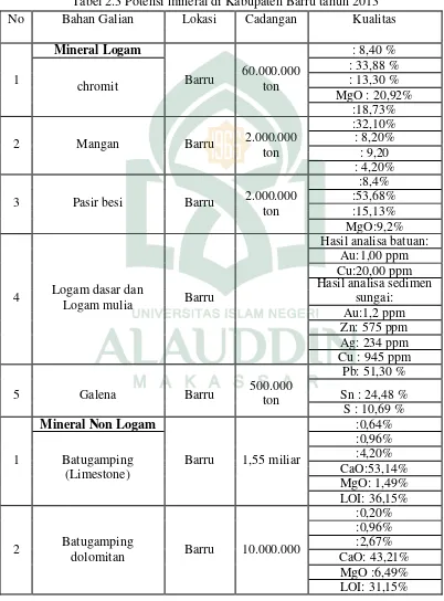 Tabel 2.3 Potensi mineral di Kabupaten Barru tahun 2013 