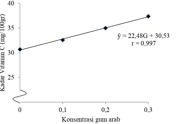 Tabel 11. Uji LSR efek utama pengaruh konsentrasi gum arab  terhadap kadar vitamin C (mg/100 g) sorbet air kelapa 