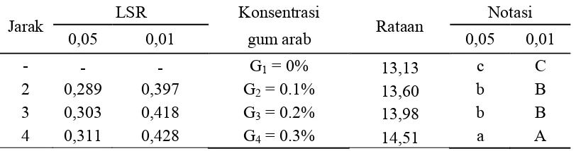 Tabel 16. Uji LSR efek utama pengaruh konsentrasi gum arab terhadap total padatan terlarut (°Brix) sorbet air kelapa 