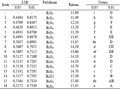 Tabel 17.  Uji LSR efek utama pengaruh interaksi perbandingan jumlah sari buah sirsak dengan markisa dan konsentrasi gum arab terhadap total padatan terlarut (°Brix) sorbet air kelapa 