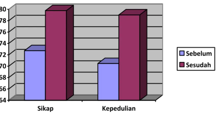 Grafik 1. Perbandingan Sikap dan Kepedulian Siswa   Sebelum dan Sesudah Implementasi Pendekatan Agama 