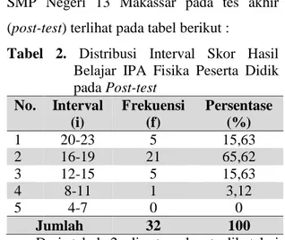 Tabel  2.  Distribusi  Interval  Skor  Hasil  Belajar  IPA  Fisika  Peserta  Didik  pada Post-test  No