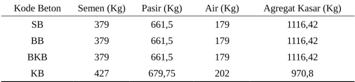 Tabel 4. Kebutuhan Material Dasar Beton fc’ 27,5 MPa Untuk Tiap 1m3 Kode Beton Semen (Kg) Pasir (Kg) Air (Kg) Agregat Kasar (Kg)
